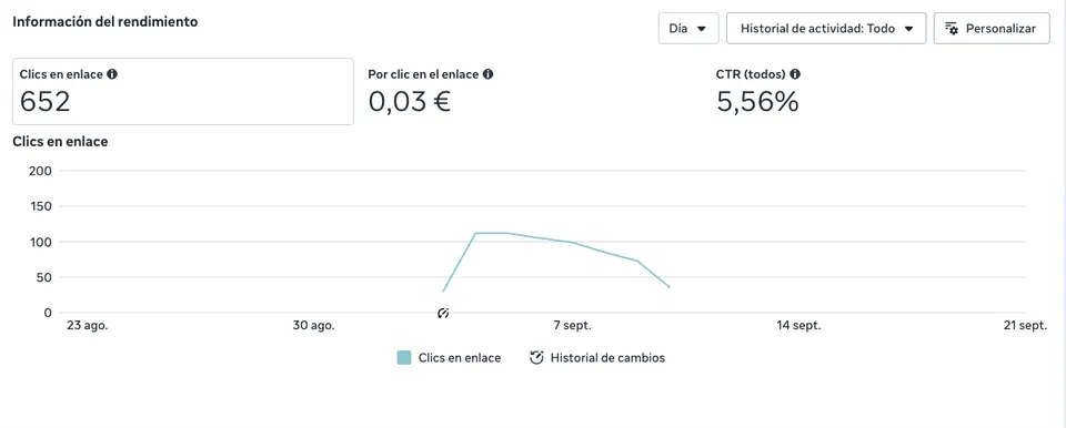 Panel de rendimiento de campaña: 652 clics, 0,03 € por clic y 5,56% de CTR